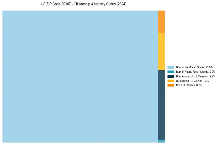 Nativity Treemap for 