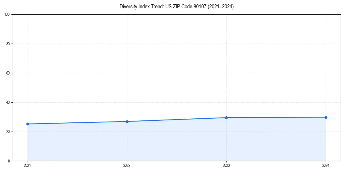 Line chart showing diversity index trends for 
