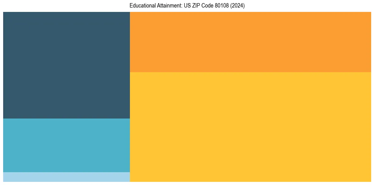 Education Treemap for  in 2024