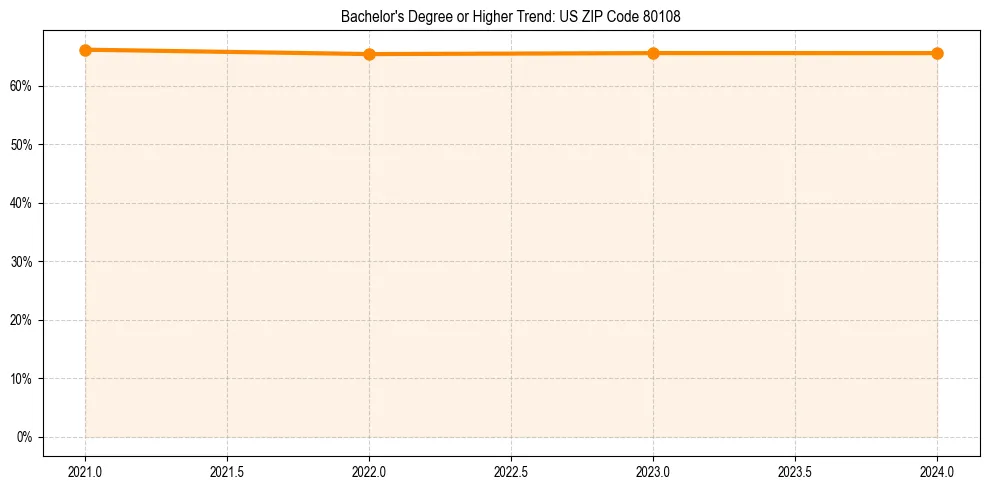 Trend chart showing bachelor degree growth in 