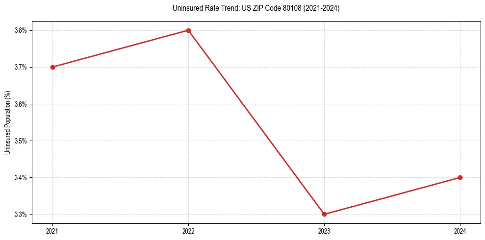 Uninsured trend chart for US ZIP Code 80108