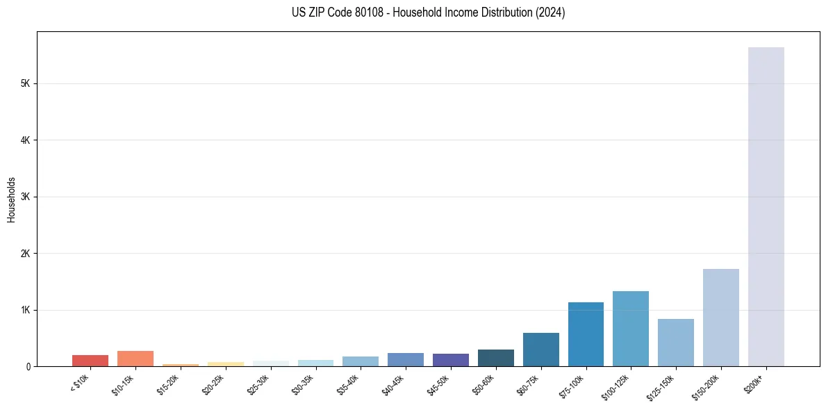 Income Distribution for 