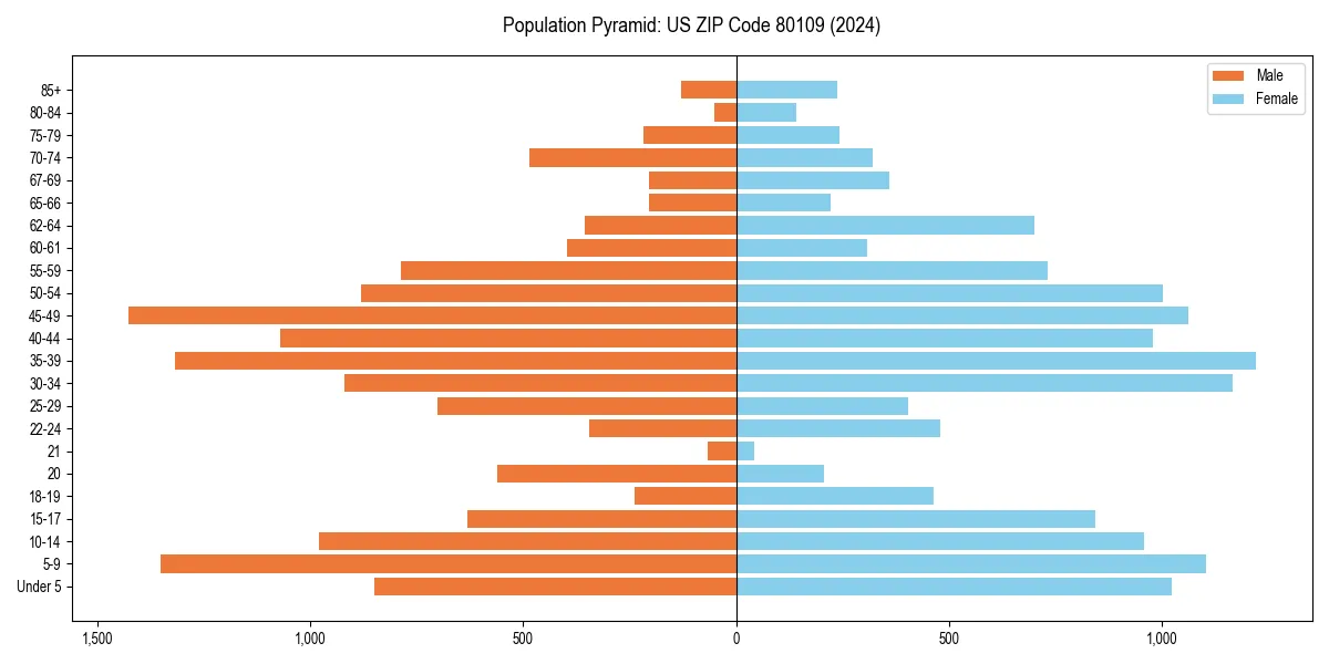 Population pyramid for 