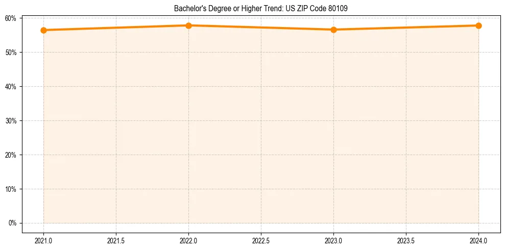 Trend chart showing bachelor degree growth in 
