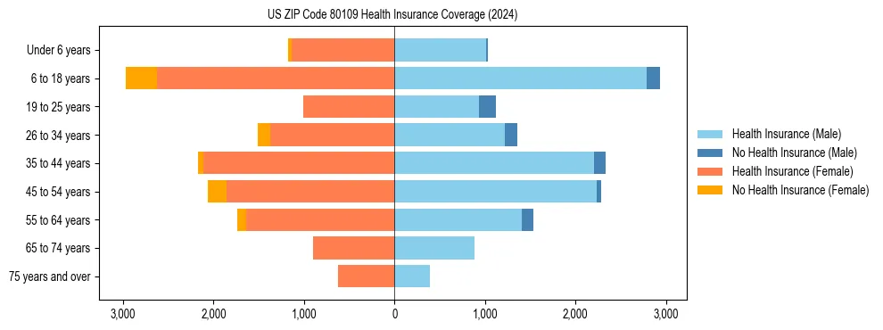 Health insurance pyramid for US ZIP Code 80109