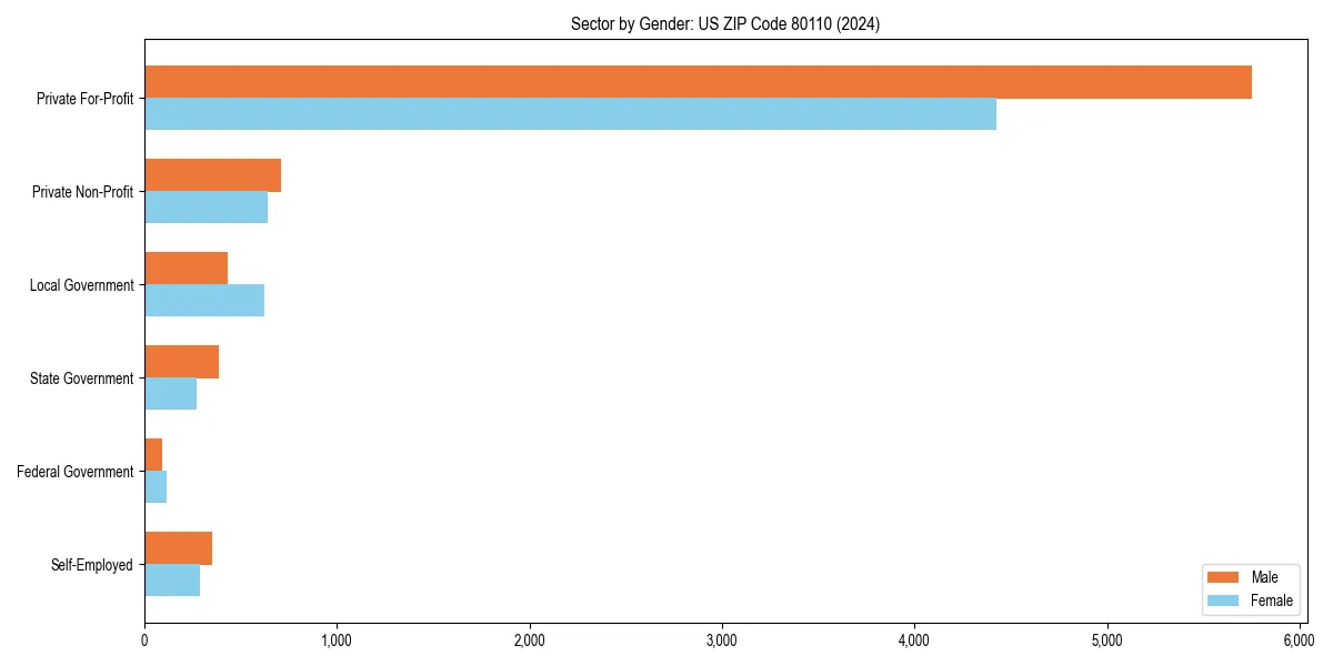 Employment sector breakdown by gender in 