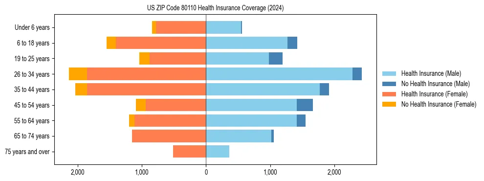 Health insurance pyramid for US ZIP Code 80110