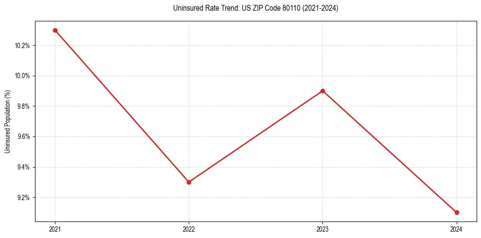 Uninsured trend chart for US ZIP Code 80110
