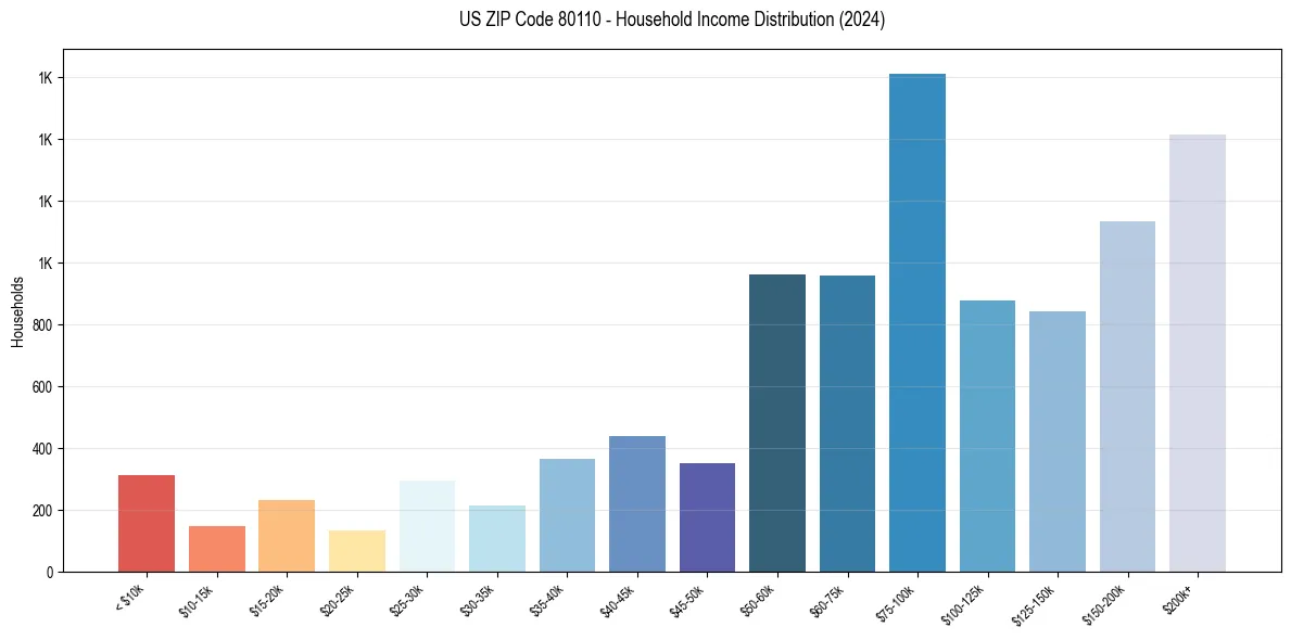Income Distribution for 