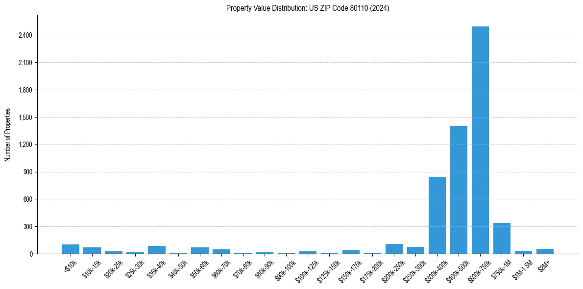 Value Distribution for 