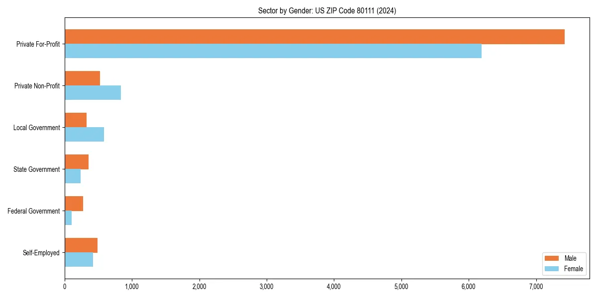 Employment sector breakdown by gender in 