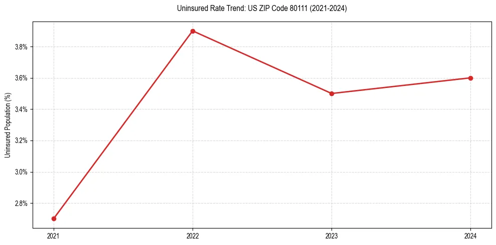 Uninsured trend chart for US ZIP Code 80111