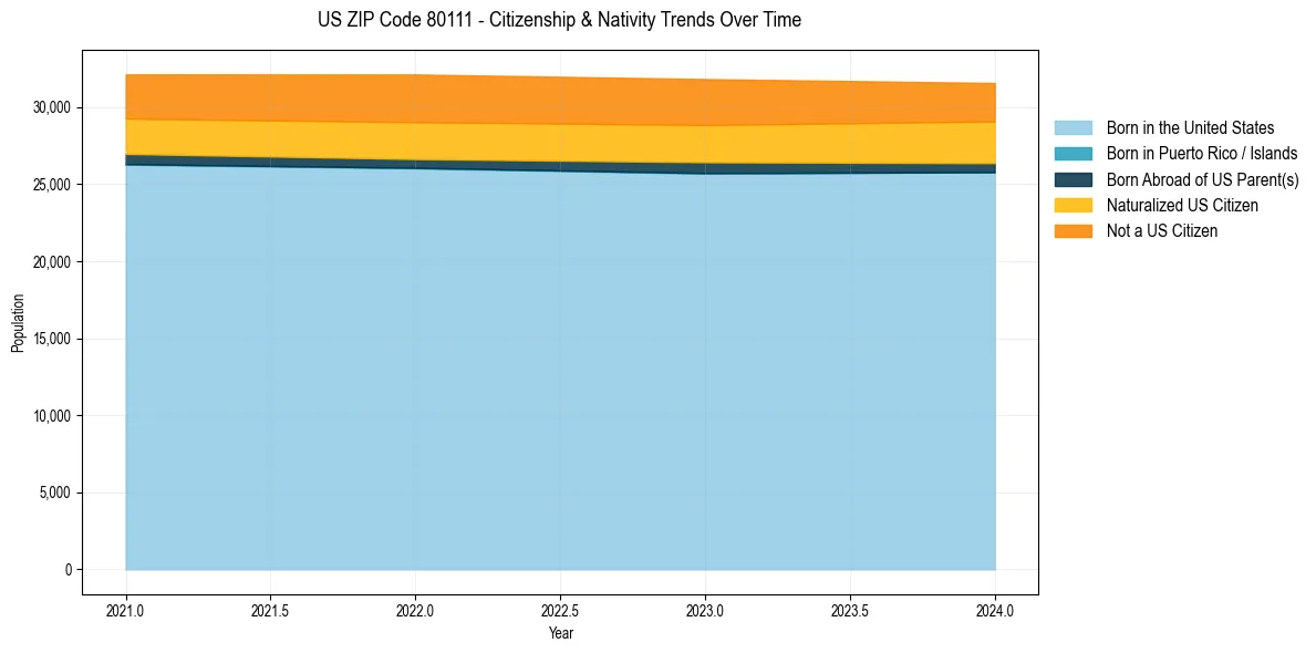Historical nativity trends for 