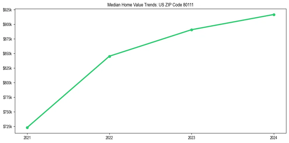 Median property value trends in 