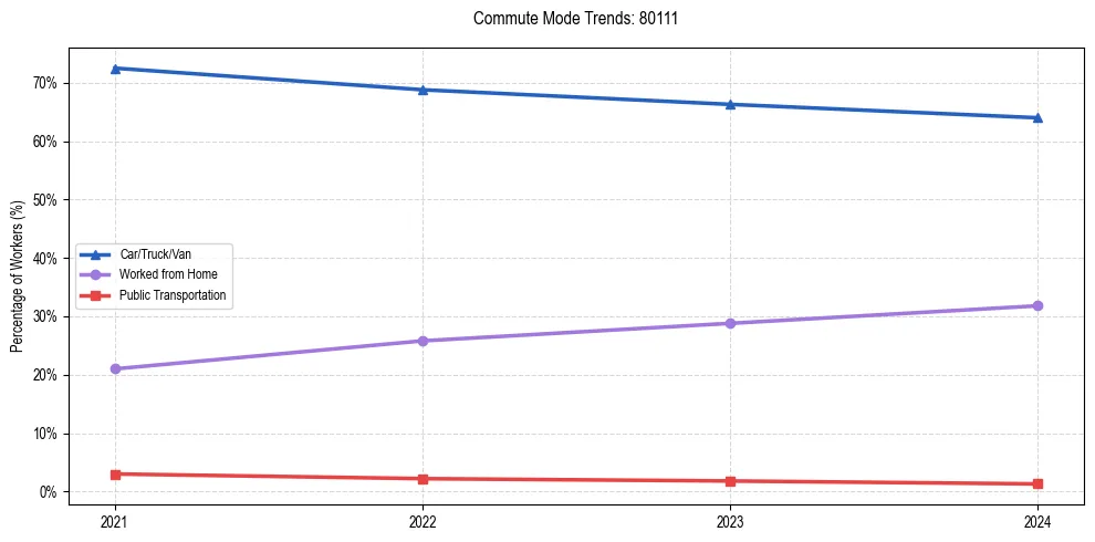 Transportation trends in US ZIP Code 80111