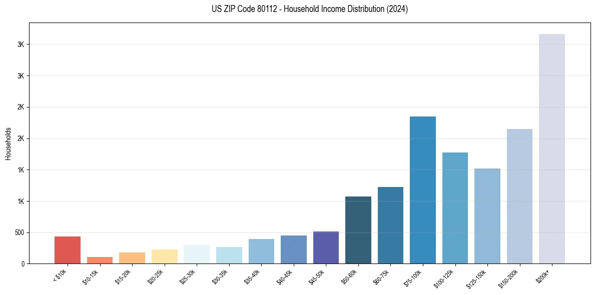 Income Distribution for 