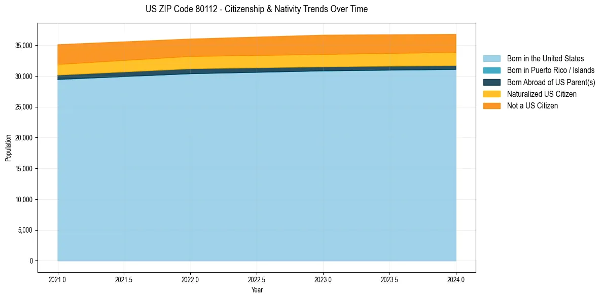 Historical nativity trends for 