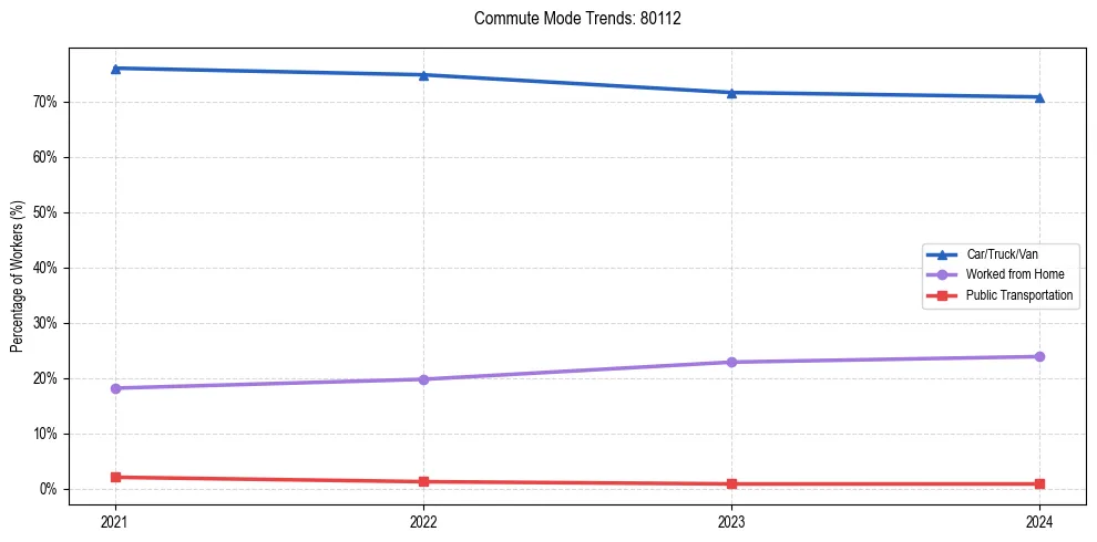 Transportation trends in US ZIP Code 80112