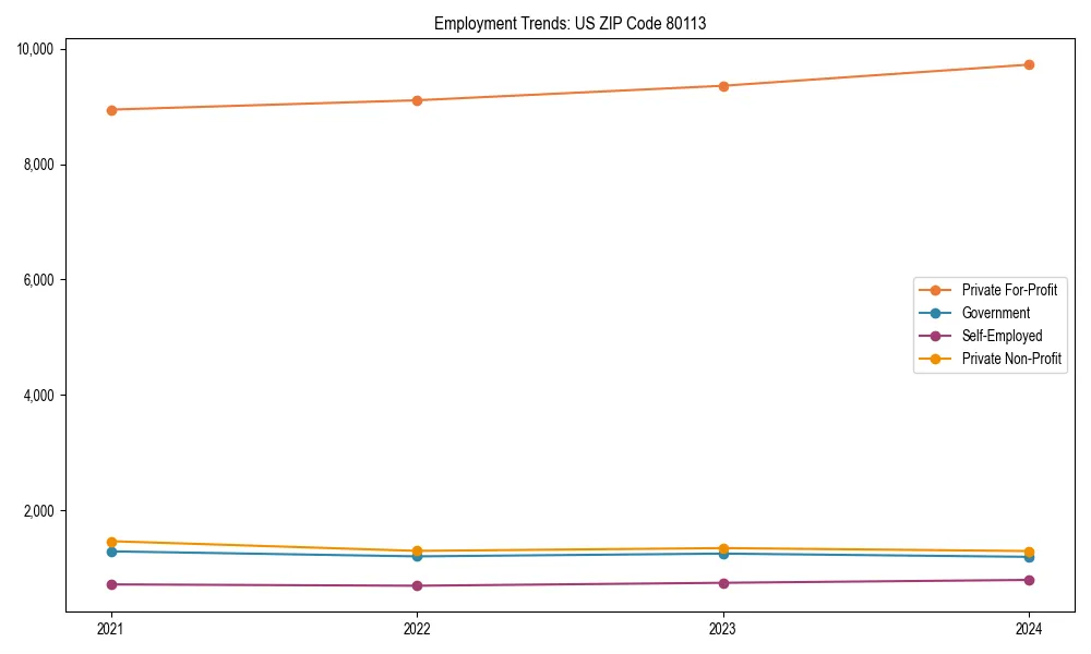 Long-term employment trends in 