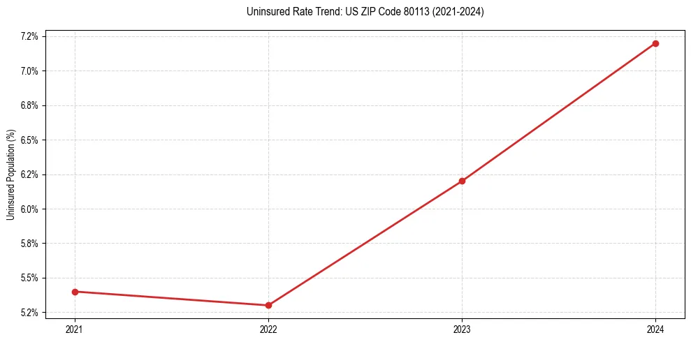 Uninsured trend chart for US ZIP Code 80113