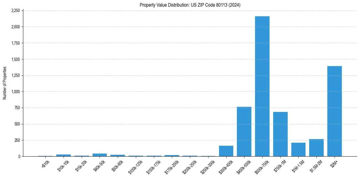 Value Distribution for 