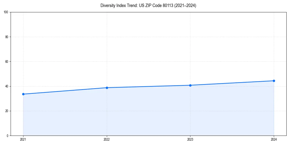 Line chart showing diversity index trends for 