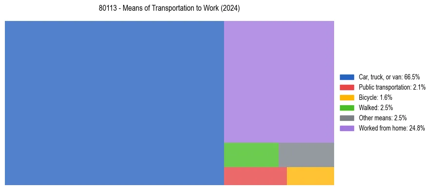 Commute modes in US ZIP Code 80113