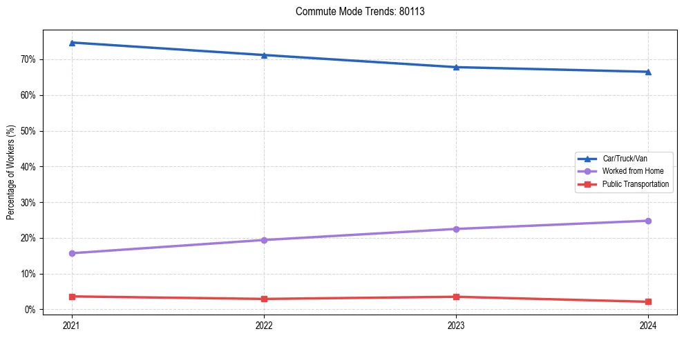 Transportation trends in US ZIP Code 80113