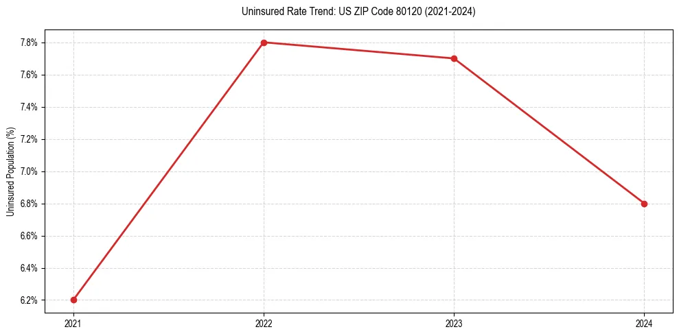Uninsured trend chart for US ZIP Code 80120