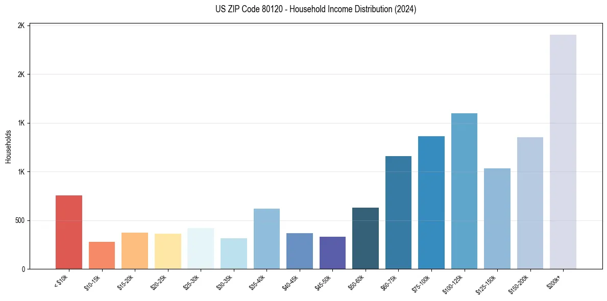 Income Distribution for 