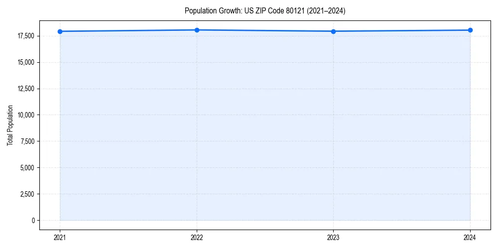 Population trends in 