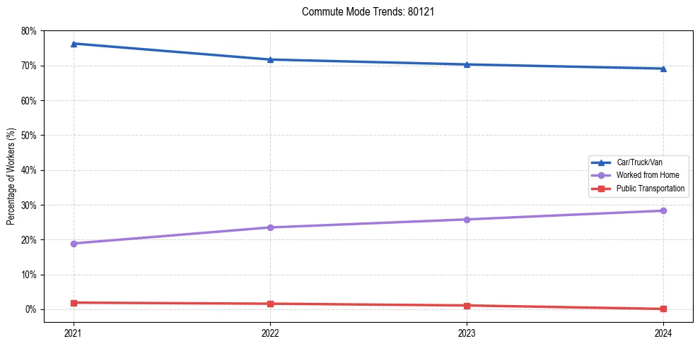 Transportation trends in US ZIP Code 80121