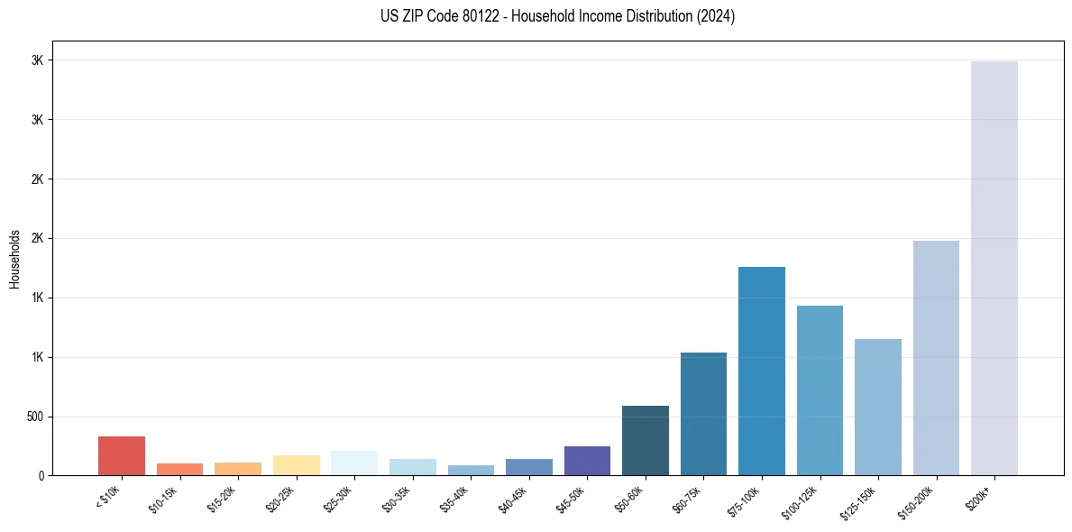 Income Distribution for 