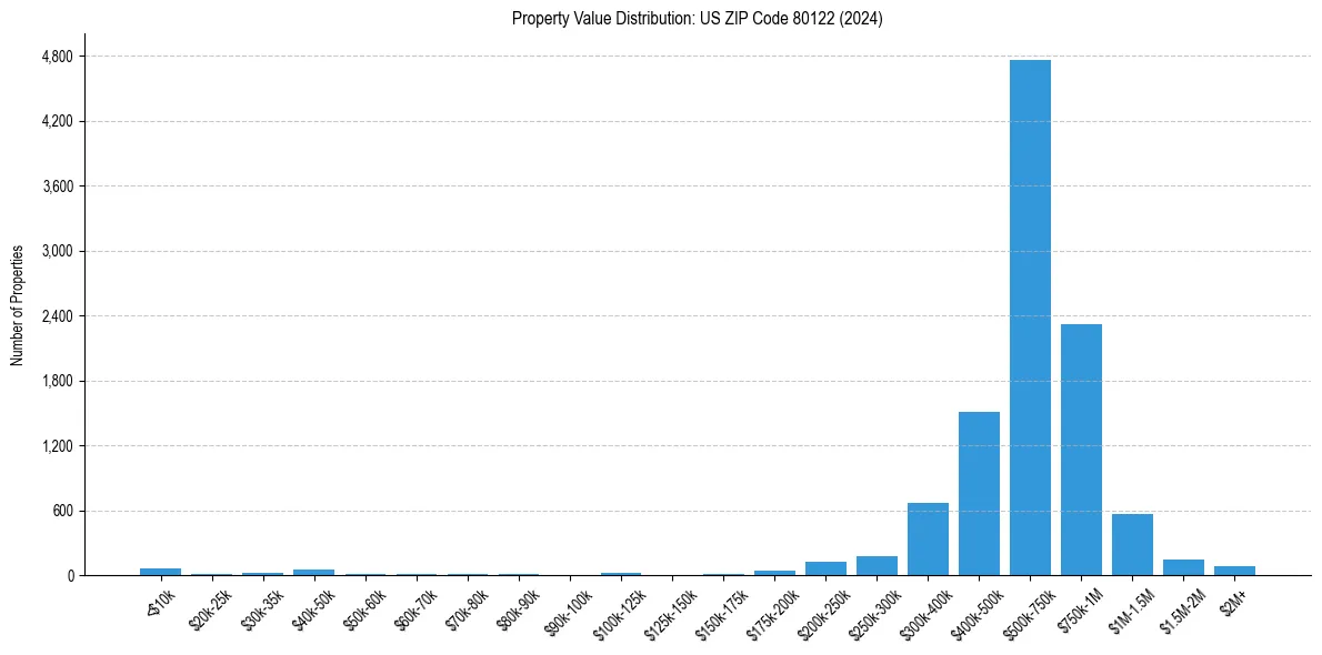 Value Distribution for 