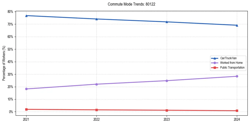 Transportation trends in US ZIP Code 80122