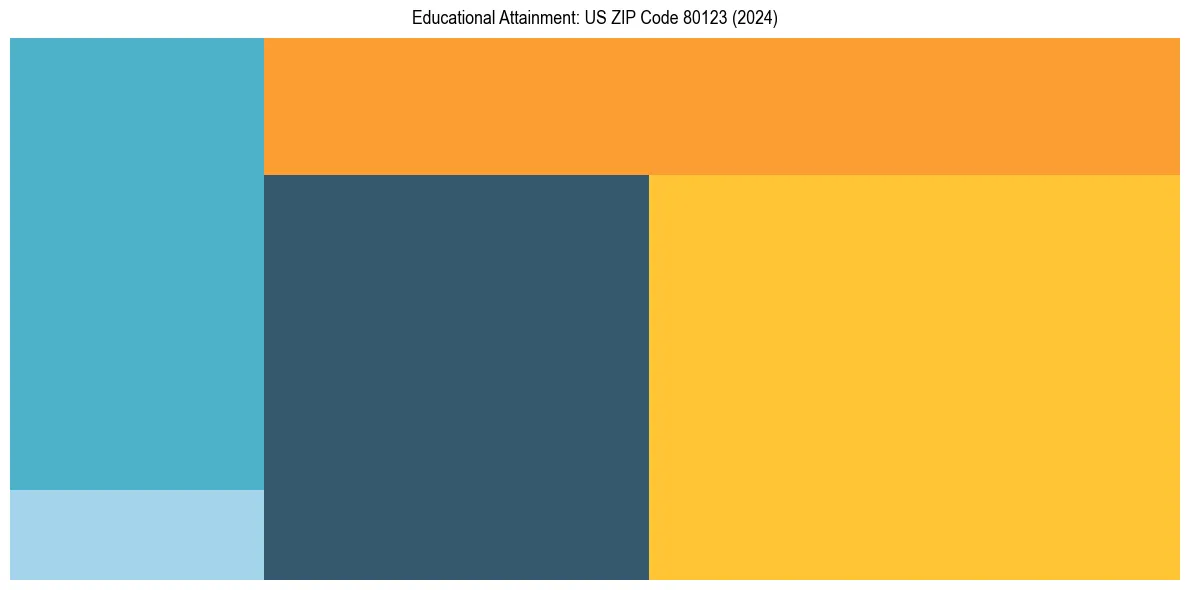Education Treemap for  in 2024