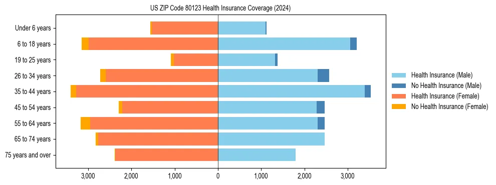 Health insurance pyramid for US ZIP Code 80123