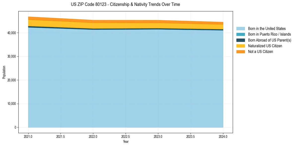 Historical nativity trends for 