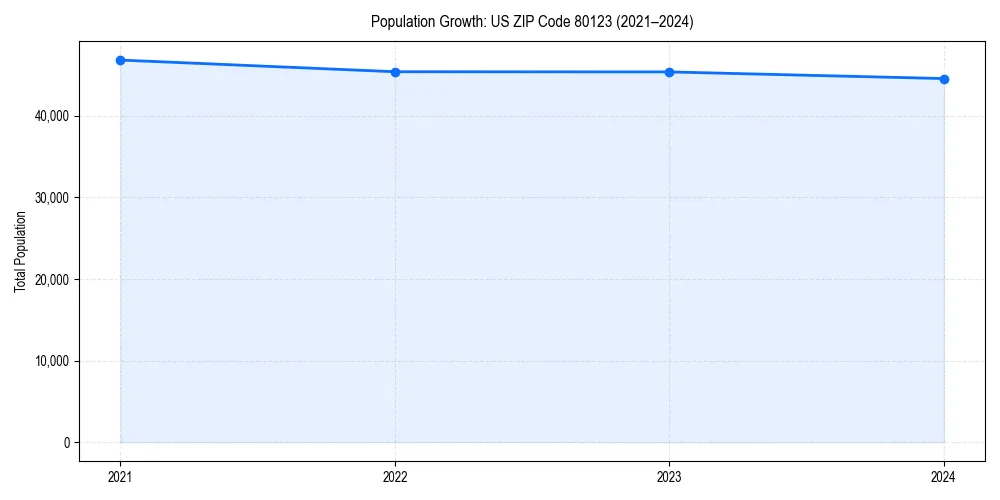 Population trends in 