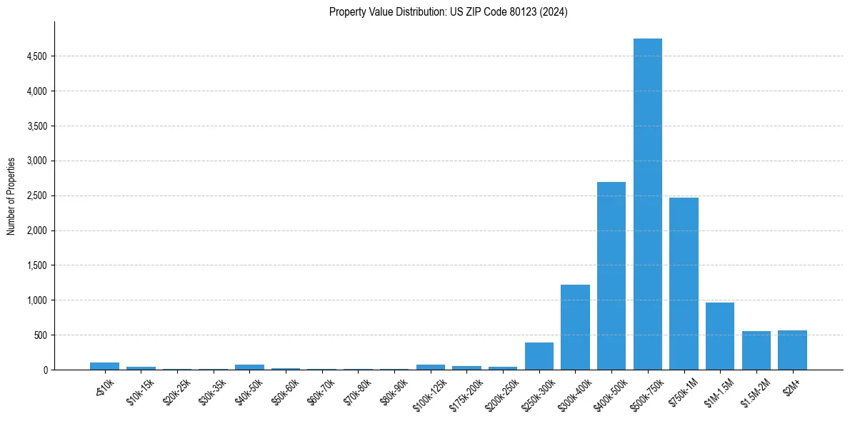 Value Distribution for 