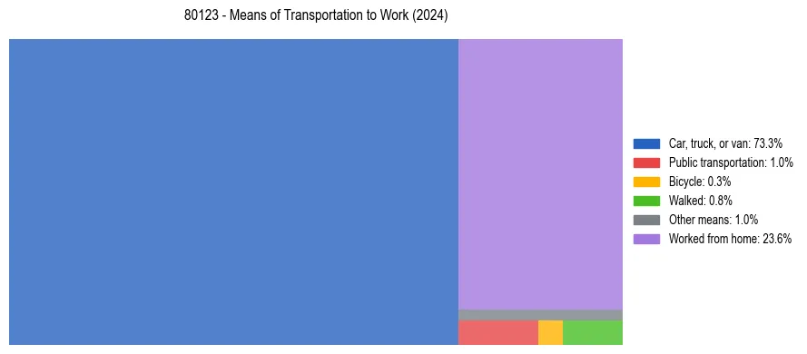 Commute modes in US ZIP Code 80123