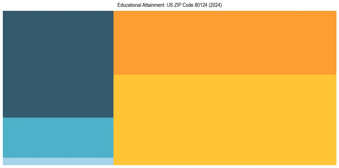 Education Treemap for  in 2024