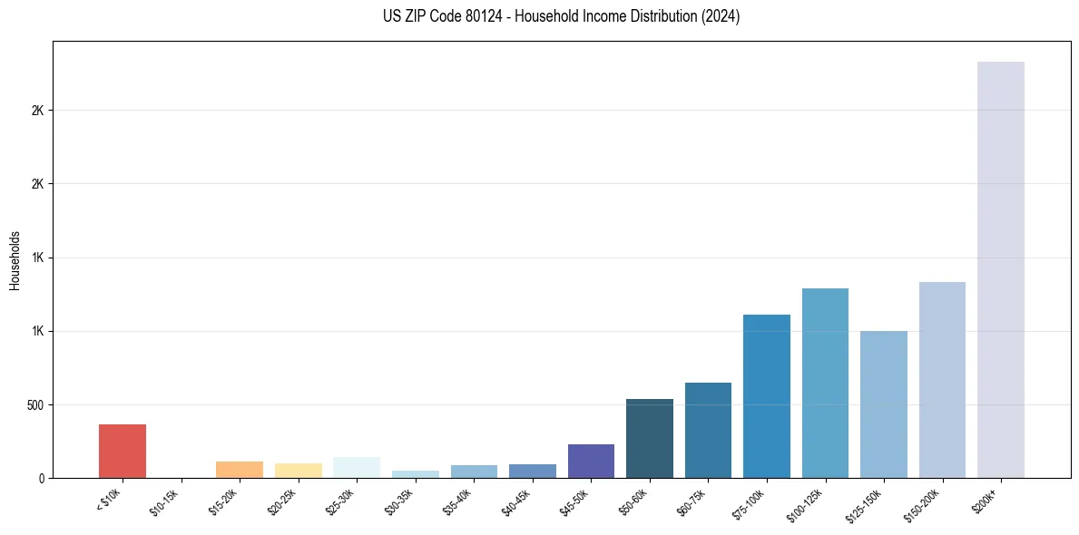 Income Distribution for 