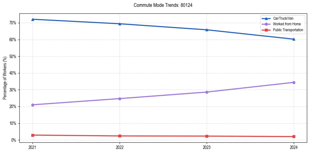 Transportation trends in US ZIP Code 80124
