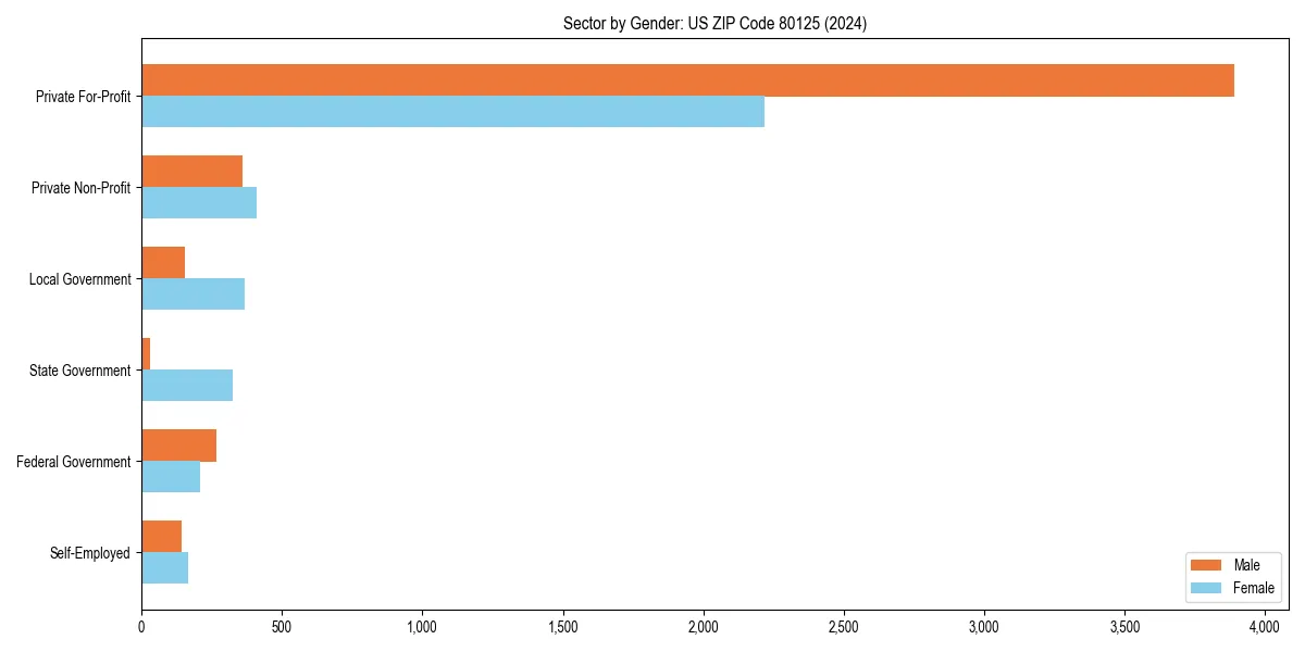 Employment sector breakdown by gender in 