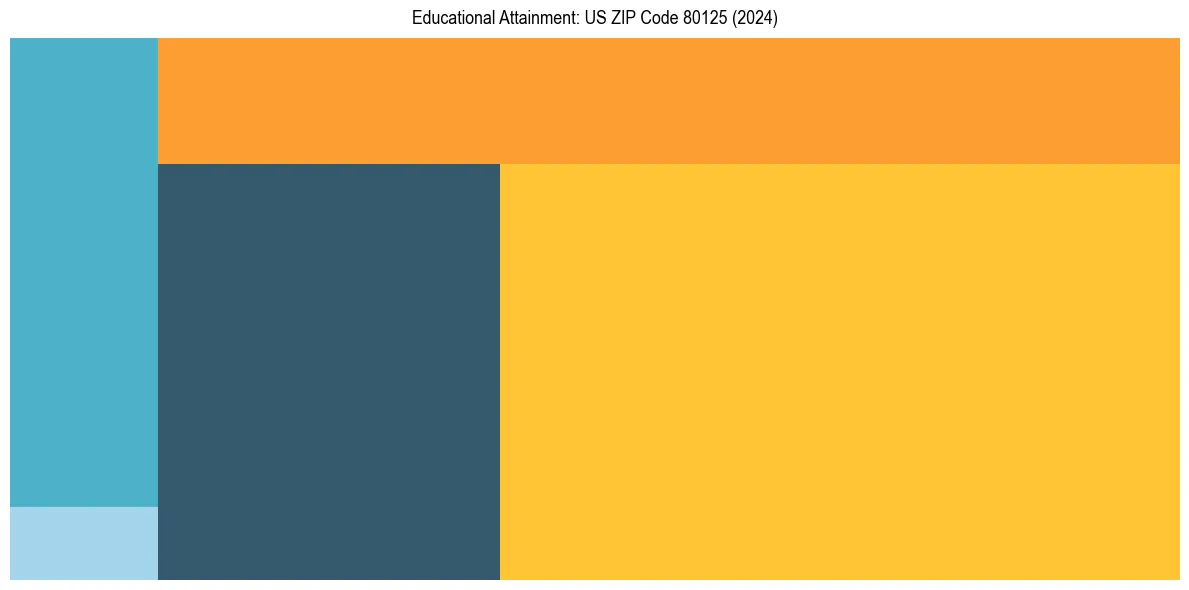 Education Treemap for  in 2024