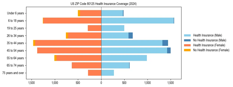 Health insurance pyramid for US ZIP Code 80125