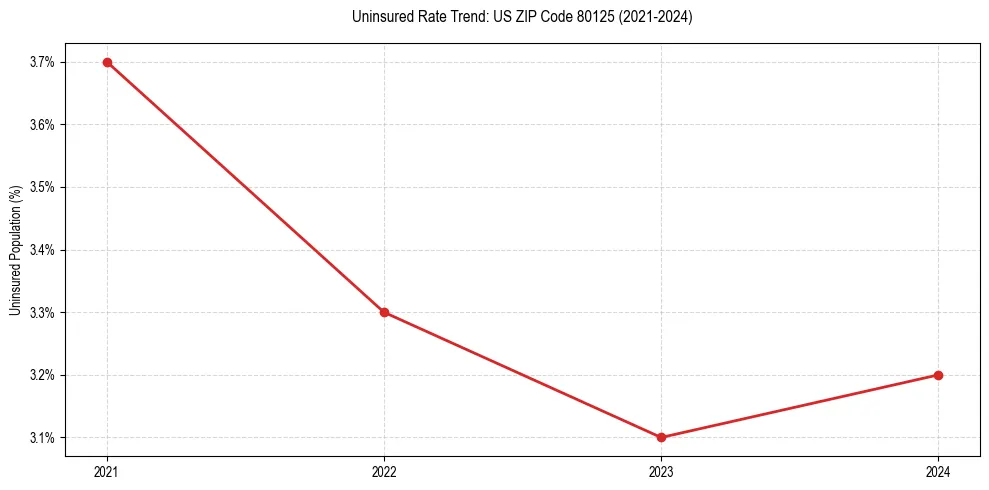 Uninsured trend chart for US ZIP Code 80125
