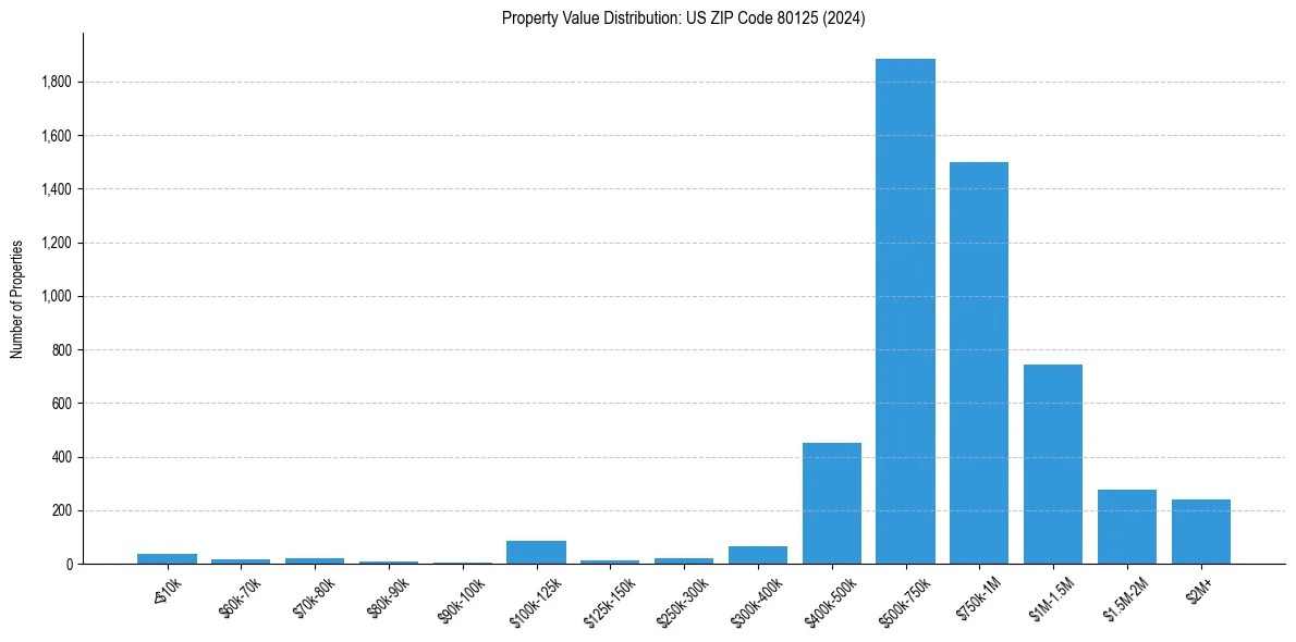 Value Distribution for 