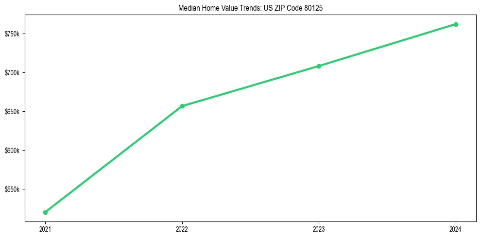 Median property value trends in 